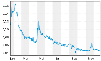 Chart Horizon Petroleum Ltd. - 1 Jahr