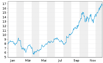 Chart Hudbay Minerals Inc. - 1 Jahr