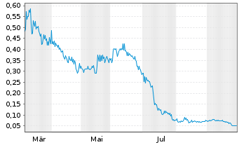 Chart Hydaway Digital Corp. - 1 Jahr