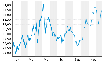 Chart Hydro One Ltd. - 1 Jahr