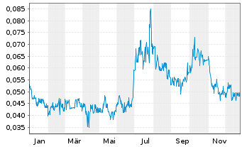 Chart Hypercharge Networks Corp. - 1 Jahr