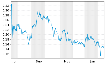 Chart Hyper Bit Technologies Ltd. - 1 Year