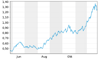 Chart I-80 Gold Corp. - 1 Jahr