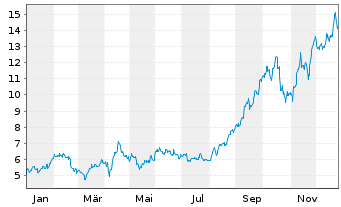 Chart Iamgold Corp. - 1 Jahr