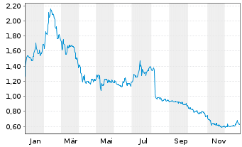 Chart Illumin Holdings Inc. - 1 Year