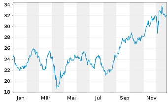 Chart Imax Corp. - 1 Jahr