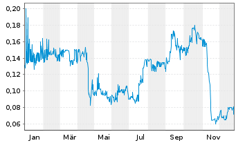 Chart iMetal Resources Inc. - 1 Jahr