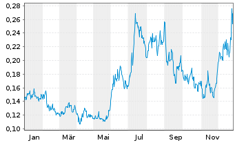 Chart IMPACT Silver Corp. - 1 Year