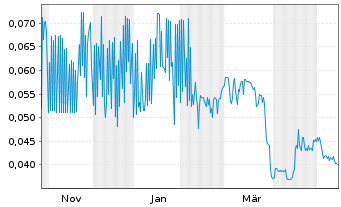 Chart Immutable Holdings Inc. - 1 Jahr