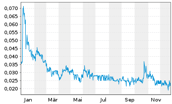 Chart Infinitii Ai Inc. - 1 Jahr