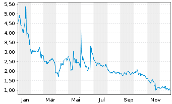 Chart InMed Pharmaceuticals Inc. - 1 Jahr