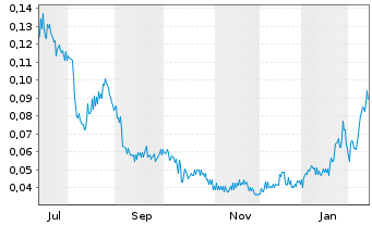 Chart Inspiration Energy Corp. Registered Shares o.N. - 1 Jahr