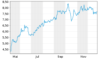 Chart InPlay Oil Corp. - 1 Jahr