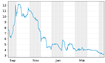 Chart InnoCan Pharma Corp. - 1 Jahr