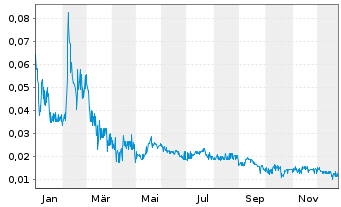 Chart Intellabridge Technology Corp. - 1 Jahr