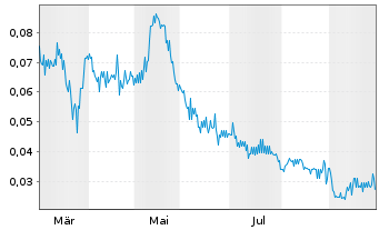 Chart Inspiration Mining Corp. - 1 Jahr