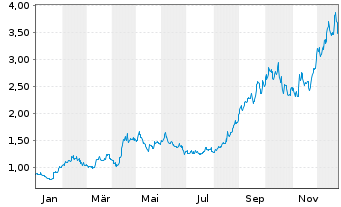 Chart Integra Resources Corp. - 1 Jahr