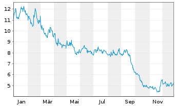 Chart Interfor Corp. - 1 Jahr