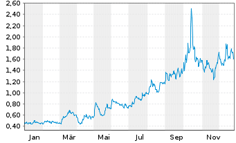 Chart Intl Tower Hill Mines Ltd.(New - 1 Jahr