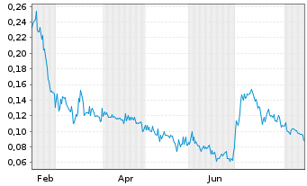 Chart Inturai Ventures Corp. - 1 Year