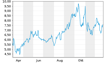 Chart IsoEnergy Ltd. - 1 Jahr