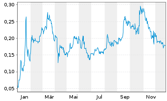 Chart Izotropic Corporation - 1 Jahr