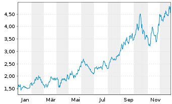 Chart Jaguar Mining Inc. - 1 Jahr