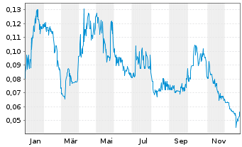 Chart Jericho Energy Ventures Inc. - 1 Year