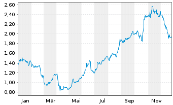 Chart Journey Energy Inc. - 1 Jahr