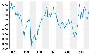 Chart Kelt Exploration Ltd. - 1 Year