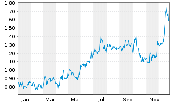 Chart Kenorland Minerals Ltd. - 1 Jahr