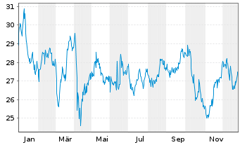 Chart Keyera Corp. - 1 Jahr