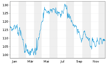 Chart Kinaxis Inc. - 1 Jahr