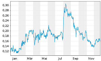 Chart Kingfisher Metals Corp. - 1 Year