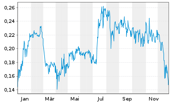Chart Kiplin Metals Inc. - 1 Jahr