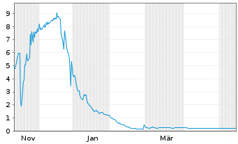 Chart Kirkstone Metals Corp. - 1 Jahr