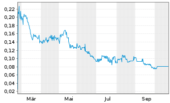 Chart Klondike Silver Corp. - 1 Jahr