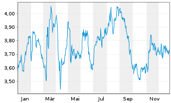 Chart Knight Therapeutics Inc. - 1 Jahr