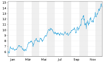 Chart K92 Mining Inc. - 1 Jahr