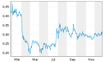 Chart Kobrea Exploration Corp. - 1 Jahr