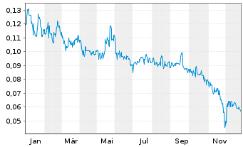 Chart Kontrol Technologies Corp. - 1 Jahr