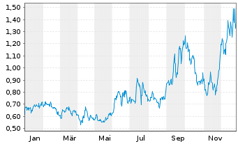 Chart Kootenay Silver Inc. - 1 Jahr