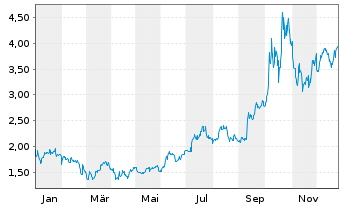 Chart Kraken Robotics Inc. - 1 Jahr
