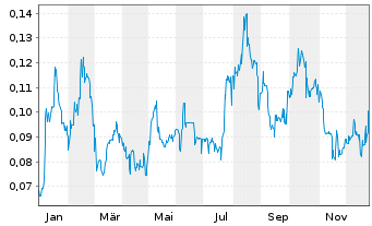 Chart Kutcho Copper Corp. - 1 Jahr