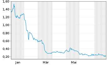 Chart LIR Life Sciences Corp. - 1 Year