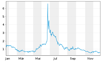 Chart LQWD Technologies Corp. - 1 Jahr