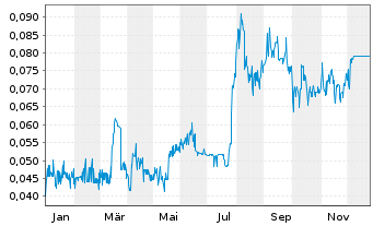 Chart Labrador Gold Corp. - 1 Jahr