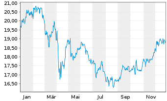 Chart Labrador Iron Ore Royalty Crp. - 1 Jahr
