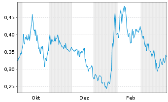 Chart LaFleur Minerals Inc. - 1 Jahr
