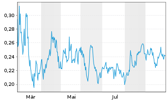 Chart Lahontan Gold Corp. - 1 Jahr